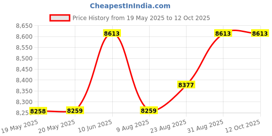 industrybuying.com Mean Well ADAPTOR, AC-DC, 24V, 9.2A, GST220A24-R7B mean well Price History Graph from 19 May 2025 to 12 Oct 2025
