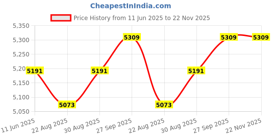 industrybuying.com Mean Well Adaptor, AC-DC, 48V, 2.5A, GST120A48-R7B mean well Price History Graph from 11 Jun 2025 to 22 Nov 2025
