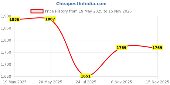 industrybuying.com Mean Well ADAPTOR, AC-DC, 5V, 4A, GST25E05-P1J mean well Price History Graph from 19 May 2025 to 15 Nov 2025