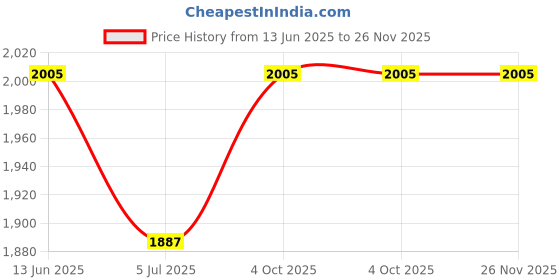 industrybuying.com Mean Well Adaptor, Medical, AC-DC, 15V, 1.2A, GSM18E15-P1J mean well Price History Graph from 13 Jun 2025 to 25 Nov 2025