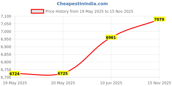 industrybuying.com Mean Well ADAPTOR, MEDICAL, AC-DC, 24V, 6.67A, GSM160B24-R7B mean well Price History Graph from 19 May 2025 to 15 Nov 2025