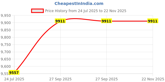 industrybuying.com Mean Well ADAPTOR, MEDICAL, AC-DC, 24V, 9.2A, GSM220A24-R7B mean well Price History Graph from 24 Jul 2025 to 22 Nov 2025