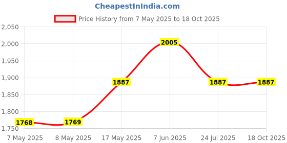 industrybuying.com Mean Well ADAPTOR, MEDICAL, AC-DC, 5V, 4A, GSM25B05-P1J mean well Price History Graph from 7 May 2025 to 18 Oct 2025