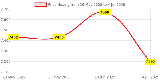 industrybuying.com Mean Well DC-DC CONVERTER, 12V, 10A, DDR-120B-12 mean well Price History Graph from 19 May 2025 to 4 Jul 2025