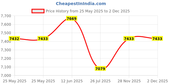 industrybuying.com Mean Well DC-DC CONVERTER, 12V, 10A, DDR-120D-12 mean well Price History Graph from 25 May 2025 to 2 Dec 2025
