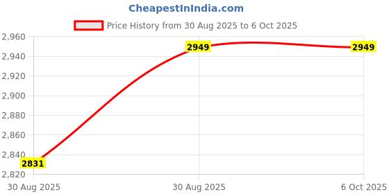 industrybuying.com Mean Well DC-DC CONVERTER, 12V, 2.5A, DDR-30L-12 mean well Price History Graph from 30 Aug 2025 to 5 Oct 2025