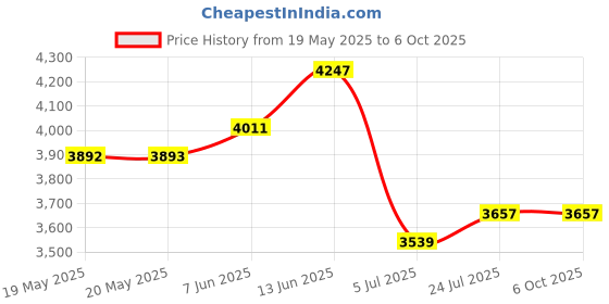industrybuying.com Mean Well DC-DC CONVERTER, 12V, 5A, DDR-60G-12 mean well Price History Graph from 19 May 2025 to 6 Oct 2025
