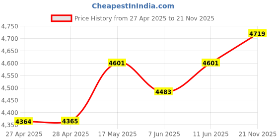 industrybuying.com Mean Well DC-DC CONVERTER, 12V, 5A, RSD-60L-12 mean well Price History Graph from 27 Apr 2025 to 21 Nov 2025