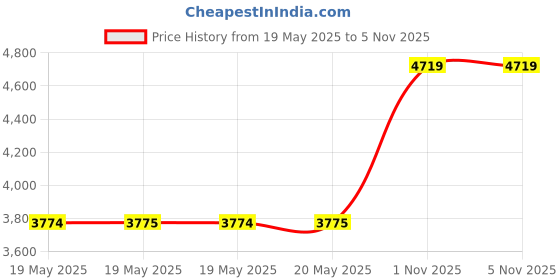 industrybuying.com Mean Well DC-DC CONVERTER, 15V, 1A, DDR-15L-15 mean well Price History Graph from 19 May 2025 to 5 Nov 2025