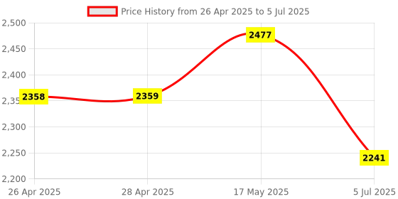 industrybuying.com Mean Well DC-DC CONVERTER, 24V, 0.63A, DDR-15G-24 mean well Price History Graph from 26 Apr 2025 to 5 Jul 2025