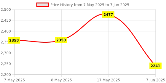industrybuying.com Mean Well DC-DC CONVERTER, 24V, 0.63A, DDR-15L-24 mean well Price History Graph from 7 May 2025 to 7 Jun 2025