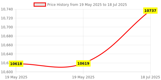 industrybuying.com Mean Well DC-DC CONVERTER, 24V, 10A, DDR-240B-24 mean well Price History Graph from 19 May 2025 to 18 Jul 2025