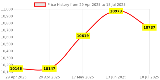 industrybuying.com Mean Well DC-DC CONVERTER, 24V, 10A, DDR-240C-24 mean well Price History Graph from 29 Apr 2025 to 13 Jun 2025