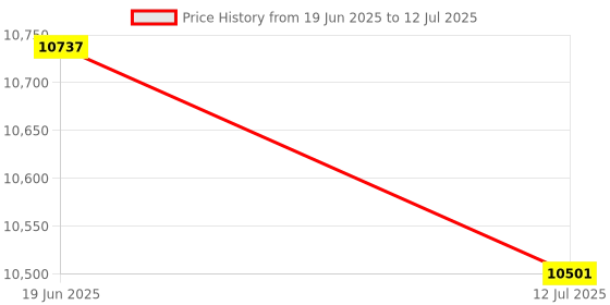 industrybuying.com Mean Well Dc-Dc Converter, 24V, 10A, DDR-240D-24 mean well Price History Graph from 19 Jun 2025 to 12 Jul 2025