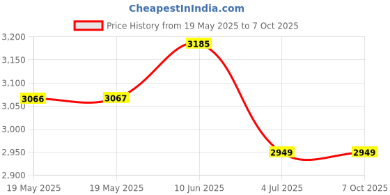 industrybuying.com Mean Well DC-DC CONVERTER, 24V, 1.25A, DDR-30G-24 mean well Price History Graph from 19 May 2025 to 7 Oct 2025