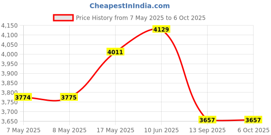 industrybuying.com Mean Well DC-DC CONVERTER, 24V, 2.5A, DDR-60G-24 mean well Price History Graph from 7 May 2025 to 6 Oct 2025