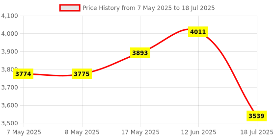industrybuying.com Mean Well DC-DC CONVERTER, 24V, 2.5A, DDR-60L-24 mean well Price History Graph from 7 May 2025 to 12 Jun 2025