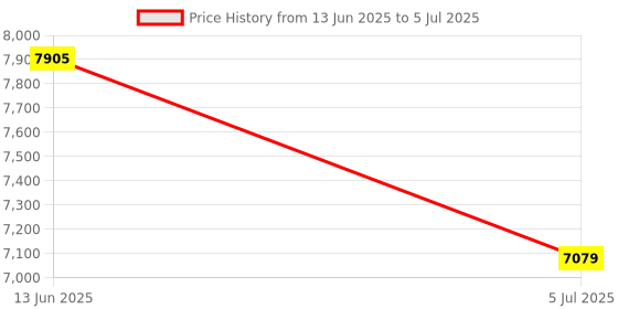 industrybuying.com Mean Well DC-DC CONVERTER, 24V, 4.2A, DDR-120A-24 mean well Price History Graph from 13 Jun 2025 to 5 Jul 2025