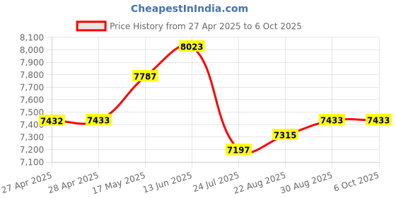 industrybuying.com Mean Well DC-DC CONVERTER, 24V, 5A, DDR-120B-24 mean well Price History Graph from 27 Apr 2025 to 5 Oct 2025