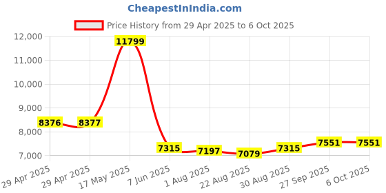 industrybuying.com Mean Well DC-DC CONVERTER, 24V, 5A, DDR-120C-24 mean well Price History Graph from 29 Apr 2025 to 6 Oct 2025