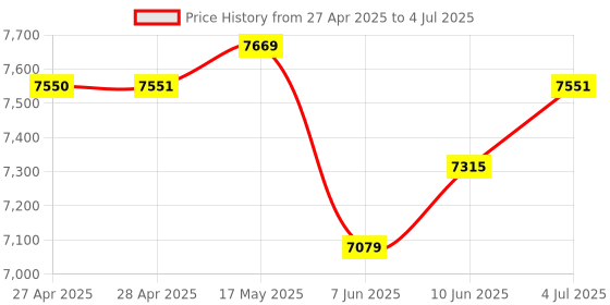 industrybuying.com Mean Well DC-DC CONVERTER, 24V, 5A, DDR-120D-24 mean well Price History Graph from 27 Apr 2025 to 4 Jul 2025