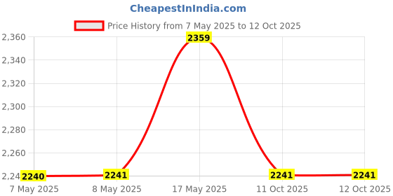 industrybuying.com Mean Well DC-DC CONVERTER, 3.3V, 4.5A, DDR-15L-3.3 mean well Price History Graph from 7 May 2025 to 12 Oct 2025