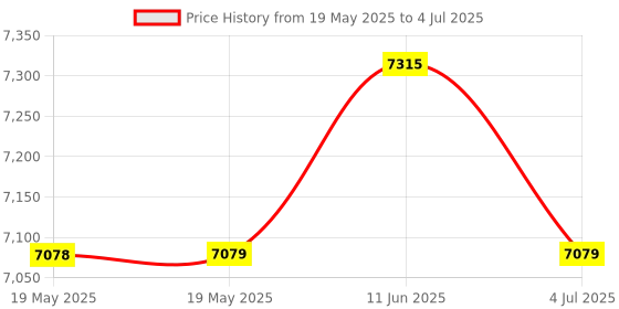industrybuying.com Mean Well DC-DC CONVERTER, 48V, 2.1A, DDR-120A-48 mean well Price History Graph from 19 May 2025 to 4 Jul 2025