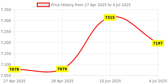 industrybuying.com Mean Well DC-DC CONVERTER, 48V, 2.5A, DDR-120B-48 mean well Price History Graph from 27 Apr 2025 to 4 Jul 2025