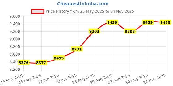 industrybuying.com Mean Well DC-DC CONVERTER, 48V, 4.2A, SD-200D-48 mean well Price History Graph from 25 May 2025 to 24 Nov 2025