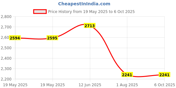 industrybuying.com Mean Well DC-DC CONVERTER, 5V, 3A, DDR-15L-5 mean well Price History Graph from 19 May 2025 to 6 Oct 2025