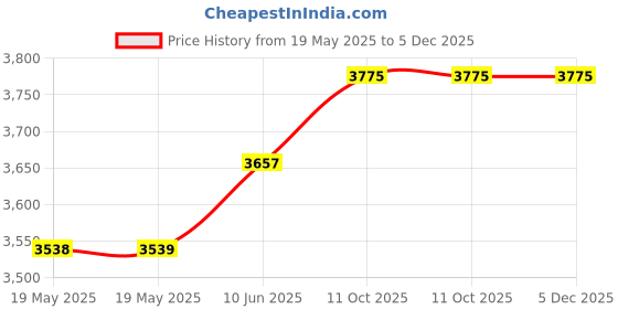 industrybuying.com Mean Well DC-DC CONVERTER, 5V, 6A, RSD-30G-5 mean well Price History Graph from 19 May 2025 to 5 Dec 2025