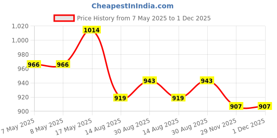 industrybuying.com Mean Well LED DRIVER, AC-DC, CC, 0.35A, 48V, LPHC-18-350 mean well Price History Graph from 7 May 2025 to 1 Dec 2025