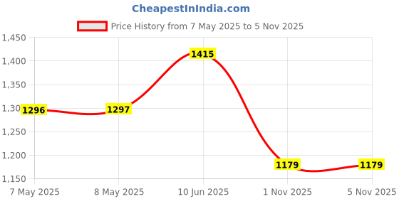 industrybuying.com Mean Well LED DRIVER, AC-DC, CC, 0.7A, 30V, LPC-20-700 mean well Price History Graph from 7 May 2025 to 3 Nov 2025