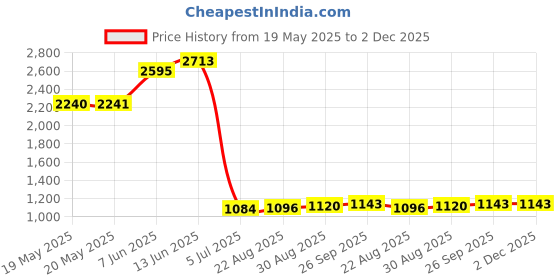 industrybuying.com Mean Well LED DRIVER, AC-DC, CV, 0.84A, 24V, LPV-20-24 mean well Price History Graph from 19 May 2025 to 2 Dec 2025