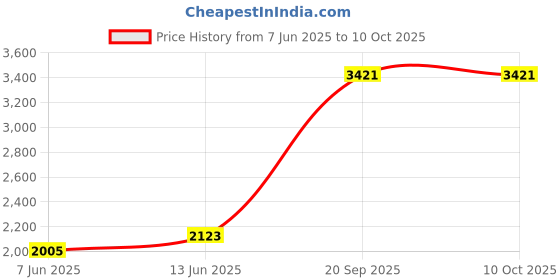 industrybuying.com Mean Well LED DRIVER, AC-DC, CV, 5A, 12V, LPV-60-12 mean well Price History Graph from 7 Jun 2025 to 8 Oct 2025