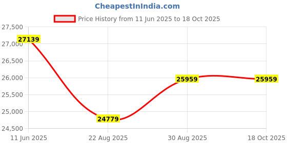 industrybuying.com Mean Well Led Driver Psu, AC-DC, 12V, 40A, HLG-600H-12B mean well Price History Graph from 11 Jun 2025 to 18 Oct 2025