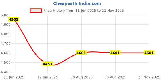 industrybuying.com Mean Well Led Driver Psu, AC-DC, 143V, 1.05A, ELG-150-C1050 mean well Price History Graph from 11 Jun 2025 to 22 Nov 2025