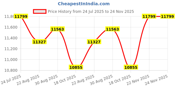 industrybuying.com Mean Well Led Driver Psu, AC-DC, 15V, 19A, HLG-320H-15A mean well Price History Graph from 24 Jul 2025 to 24 Nov 2025