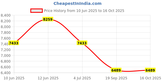 industrybuying.com Mean Well LED DRIVER PSU, AC-DC, 24V, 10A, ELG-240-24A-3Y mean well Price History Graph from 10 Jun 2025 to 16 Oct 2025