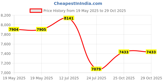 industrybuying.com Mean Well LED DRIVER PSU, AC-DC, 24V, 10A, ELG-240-24DA-3Y mean well Price History Graph from 19 May 2025 to 29 Oct 2025