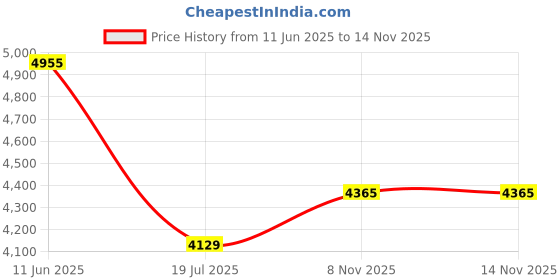 industrybuying.com Mean Well LED DRIVER PSU, AC-DC, 24V, 2.5A, HLG-60H-24 mean well Price History Graph from 11 Jun 2025 to 13 Nov 2025