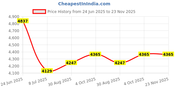 industrybuying.com Mean Well Led Driver Psu, AC-DC, 24V, 2.5A, HLG-60H-24A mean well Price History Graph from 24 Jun 2025 to 22 Nov 2025