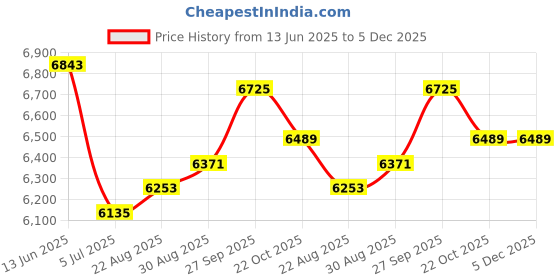 industrybuying.com Mean Well Led Driver Psu, AC-DC, 24V, 4A, HLG-100H-24B mean well Price History Graph from 13 Jun 2025 to 5 Dec 2025