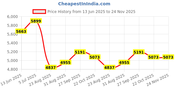 industrybuying.com Mean Well Led Driver Psu, AC-DC, 24V, 6.25A, ELG-150-24A-3Y mean well Price History Graph from 13 Jun 2025 to 24 Nov 2025