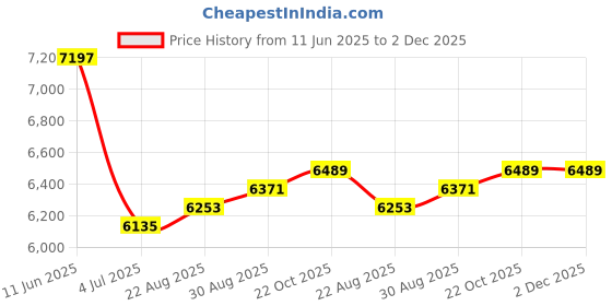industrybuying.com Mean Well Led Driver Psu, AC-DC, 24V, 8.4A, ELG-200-24B-3Y mean well Price History Graph from 11 Jun 2025 to 2 Dec 2025