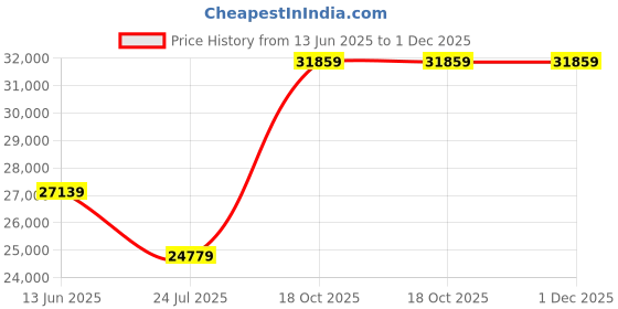 industrybuying.com Mean Well Led Driver Psu, AC-DC, 36V, 16.7A, HLG-600H-36A mean well Price History Graph from 13 Jun 2025 to 1 Dec 2025