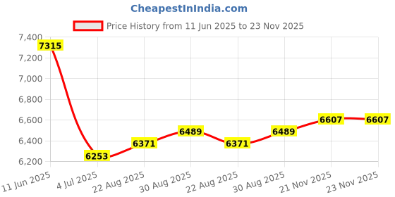 industrybuying.com Mean Well Led Driver Psu, AC-DC, 36V, 4.2A, HLG-150H-36A mean well Price History Graph from 11 Jun 2025 to 23 Nov 2025