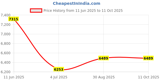industrybuying.com Mean Well Led Driver Psu, AC-DC, 42V, 2.9A, HLG-120H-42A mean well Price History Graph from 11 Jun 2025 to 11 Oct 2025