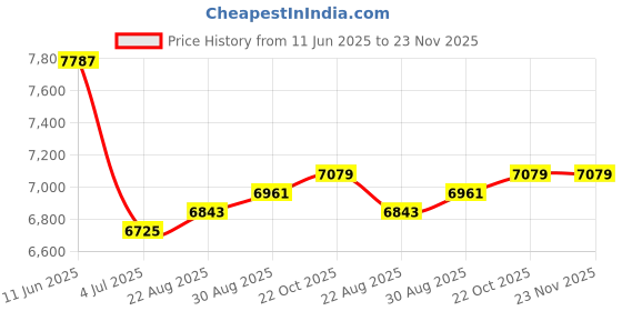 industrybuying.com Mean Well Led Driver Psu, AC-DC, 48V, 3.9A, HLG-185H-48A mean well Price History Graph from 11 Jun 2025 to 22 Nov 2025