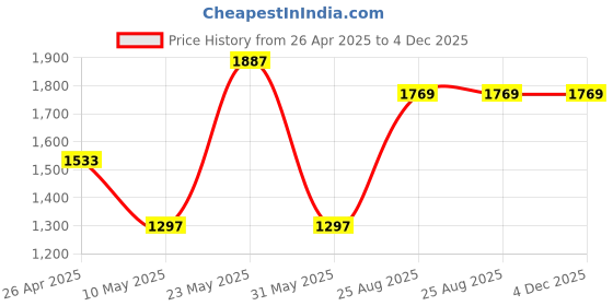 industrybuying.com mean well Meanwell 20 W AC-DC Industrial DIN Rail Power Supply MDR-20-24 mean well Price History Graph from 26 Apr 2025 to 4 Dec 2025